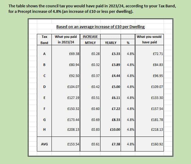 Table showing the council tax you would have paid in 2023/24, by tax bands, for a Precept increase of 4.8%