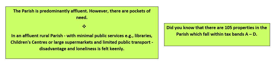 Written explanation of need within the Parish in two text boxes