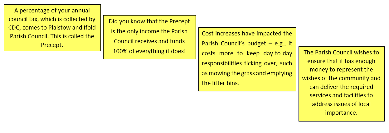 Written explanation of Parish Council funding in four text boxes