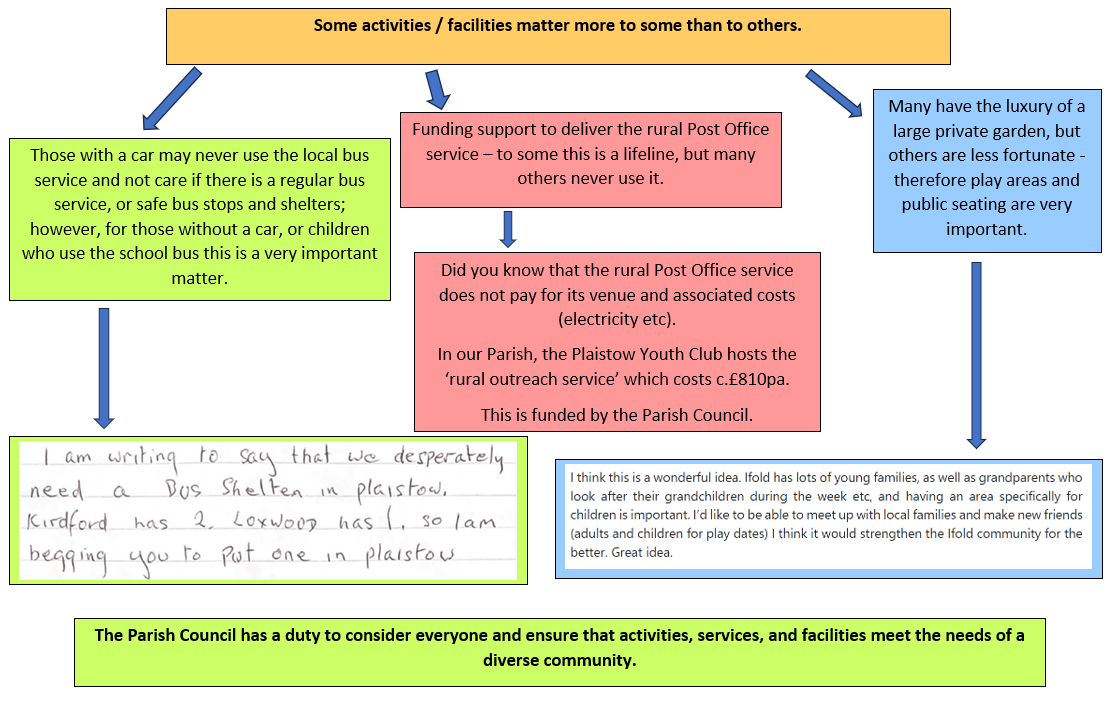 Written explanation of differing needs within the Parish in eight colourful text boxes